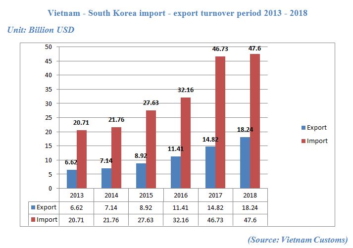 Import-statistics-from-Vietnam