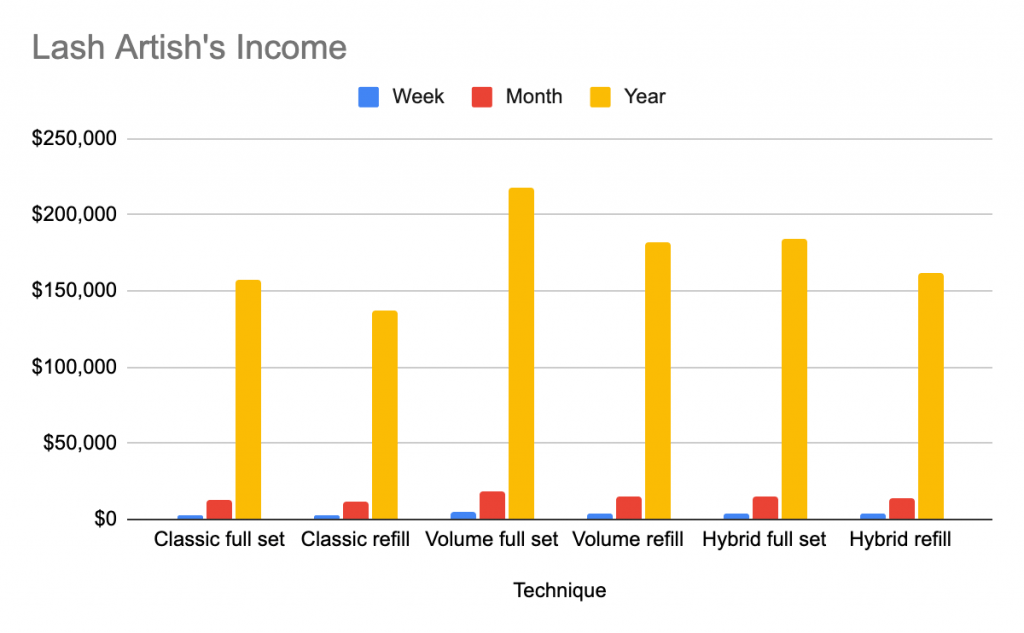 Eyelash Extension Income Chart