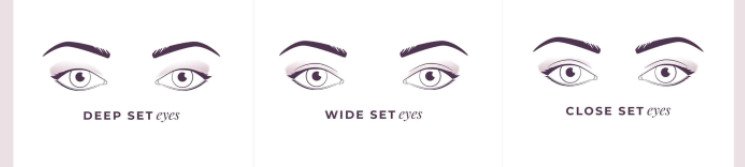 Wide set eyes are usually wider apart than other shapes of eyes